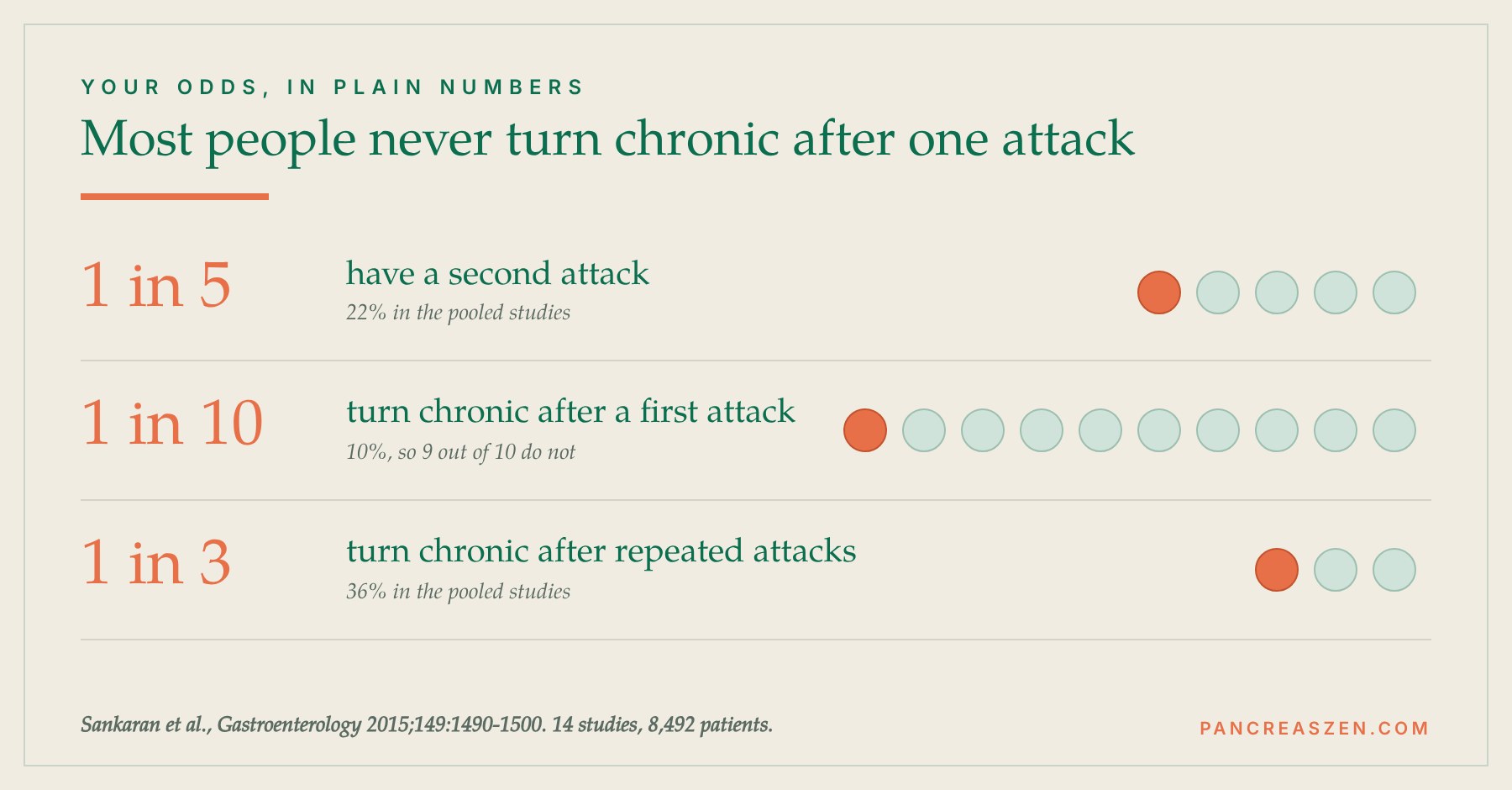 Odds after acute pancreatitis: 1 in 5 have a second attack, 1 in 10 turn chronic after a first attack, 1 in 3 after repeated attacks