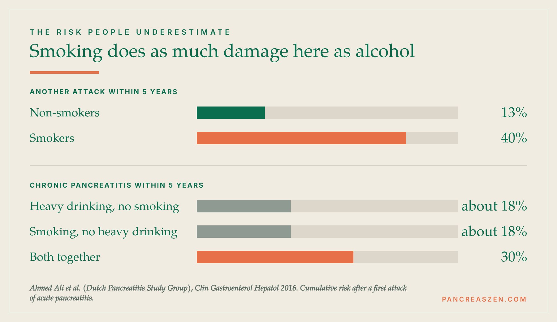 Smoking and pancreatitis: 40% of smokers have another attack within 5 years against 13% of non-smokers