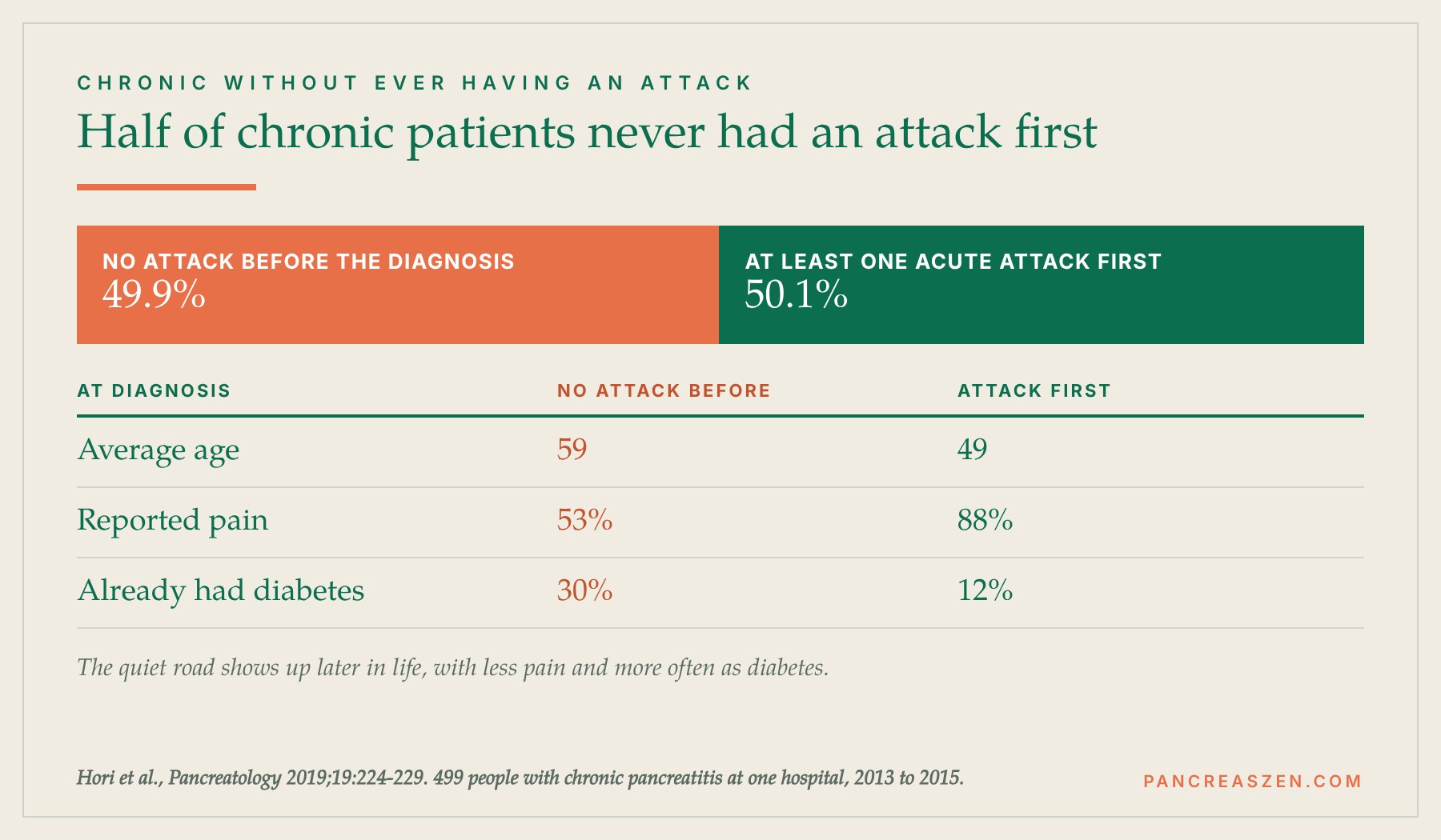 Half of people with chronic pancreatitis never had a diagnosed acute attack first
