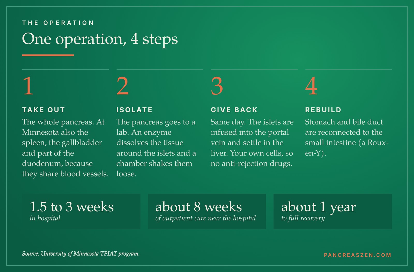 The 4 steps of a TPIAT operation: take out, isolate, give back, rebuild