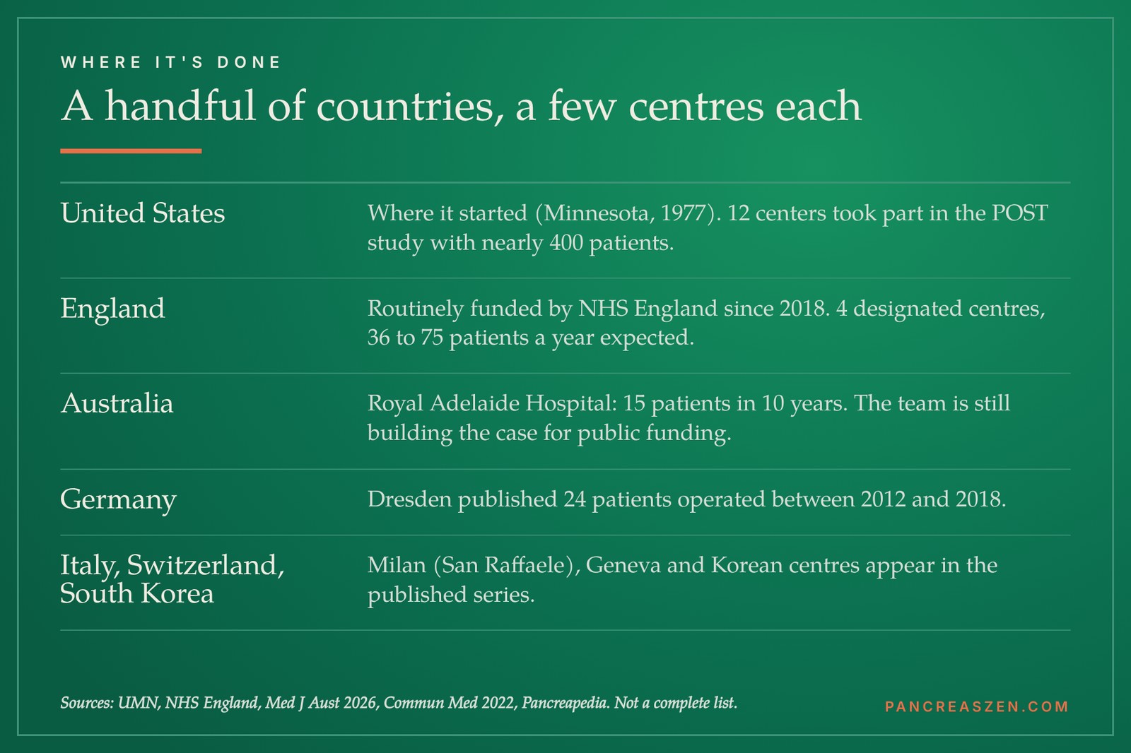 Countries where TPIAT is performed